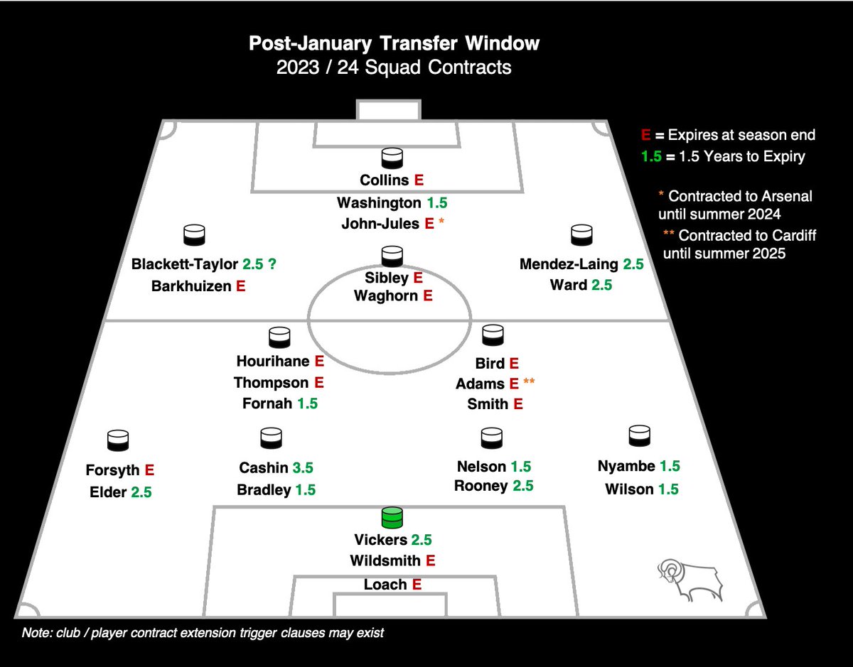Post-January window squad map. #dcfc plans for contract extensions &amp; summer signings will depend on promotion.

Nelson's contract should be extended in any case.