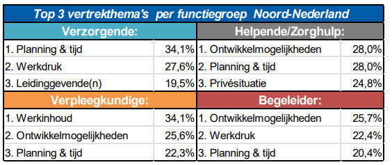 ZorgpleinNoord's tweet photo. Een groot vraagstuk binnen veel organisaties: het behoud van medewerkers. Inzicht in waarom medewerkers uitstromen, gaat je hierbij helpen.

Het volledige onderzoek lezen en/of je aanmelden voor het onderzoek? 👉 https://t.co/h8PKPsEdWm 

#uitstroomonderzoek #behoud #hr #zorg https://t.co/YKjUxvrNwZ