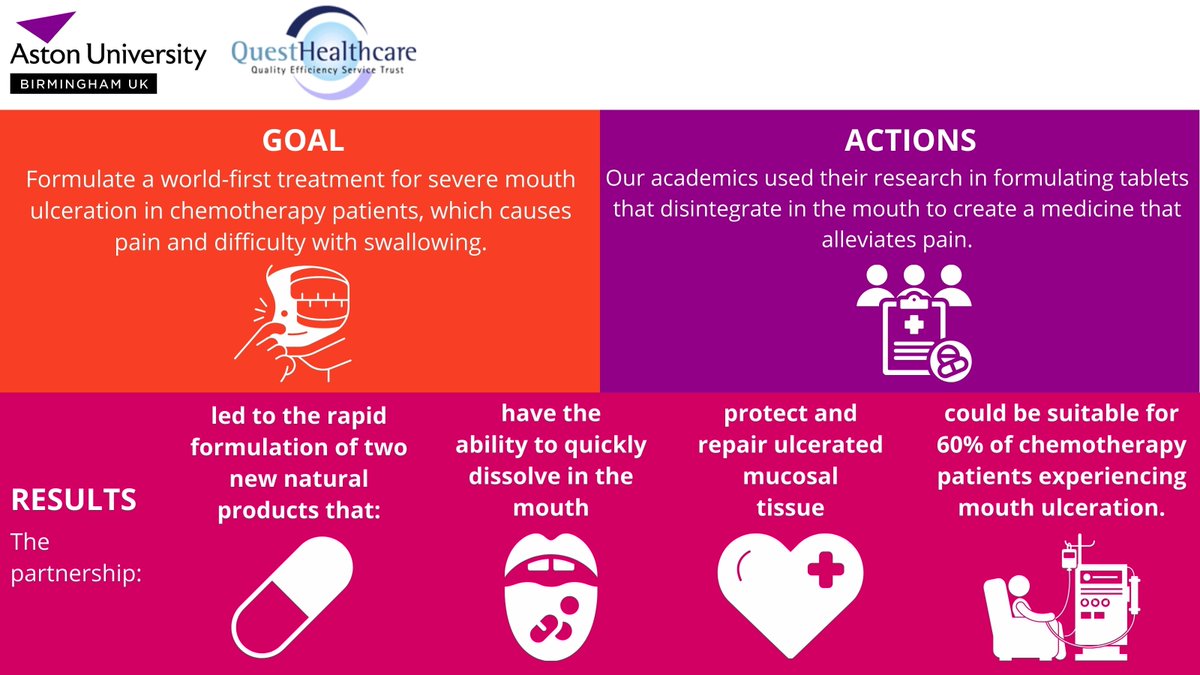 💊 Our partnership with a pharmaceutical company has resulted in a world-first tablet to treat chemotherapy mouth ulcers. We worked together and combined expertise to create a new product that will help patients overcome painful side effects. Read more➡️ bit.ly/4bsgR7A