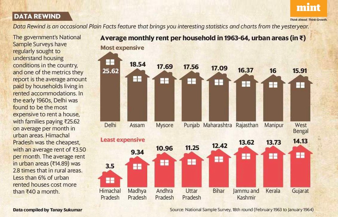 livemint's tweet photo. #DataRewind is an occasional Plain Facts feature that brings you interesting statistics and charts from the yesteryears. 

The government's National Sample Surveys have regularly sought to understand housing conditions in the country, & one of the metrics they report is the average amount paid by households living in the rented accommodations. 🏡