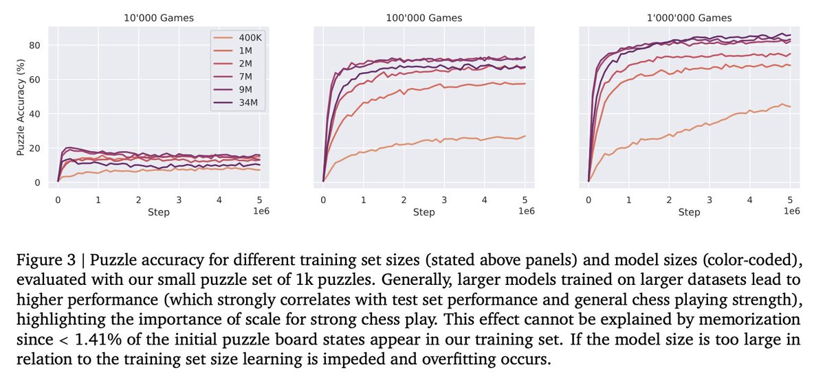 Grandmaster-Level Chess Without Search @anianruoss, @gregdeletang, @activelifetribe, @jordigraumo, @liwenliang, Elliot Catt, @__Reidy__, Tim Genewein tl;dr: supervised learning labeled by Stockfish FTW. Many ablations, also scaling experiment arxiv.org/abs/2402.04494…