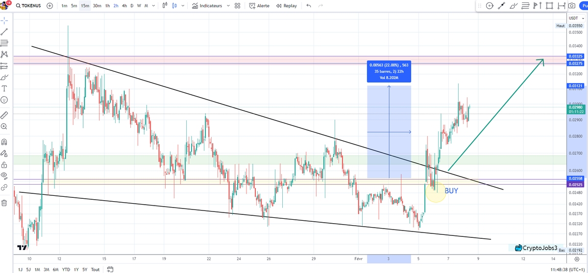 CryptoJobs3's tweet photo. $TOKEN - update:

TP4 ✅ [spot] 
Perfect again  - +20%✅

#trading #crypto $btc #token $floki