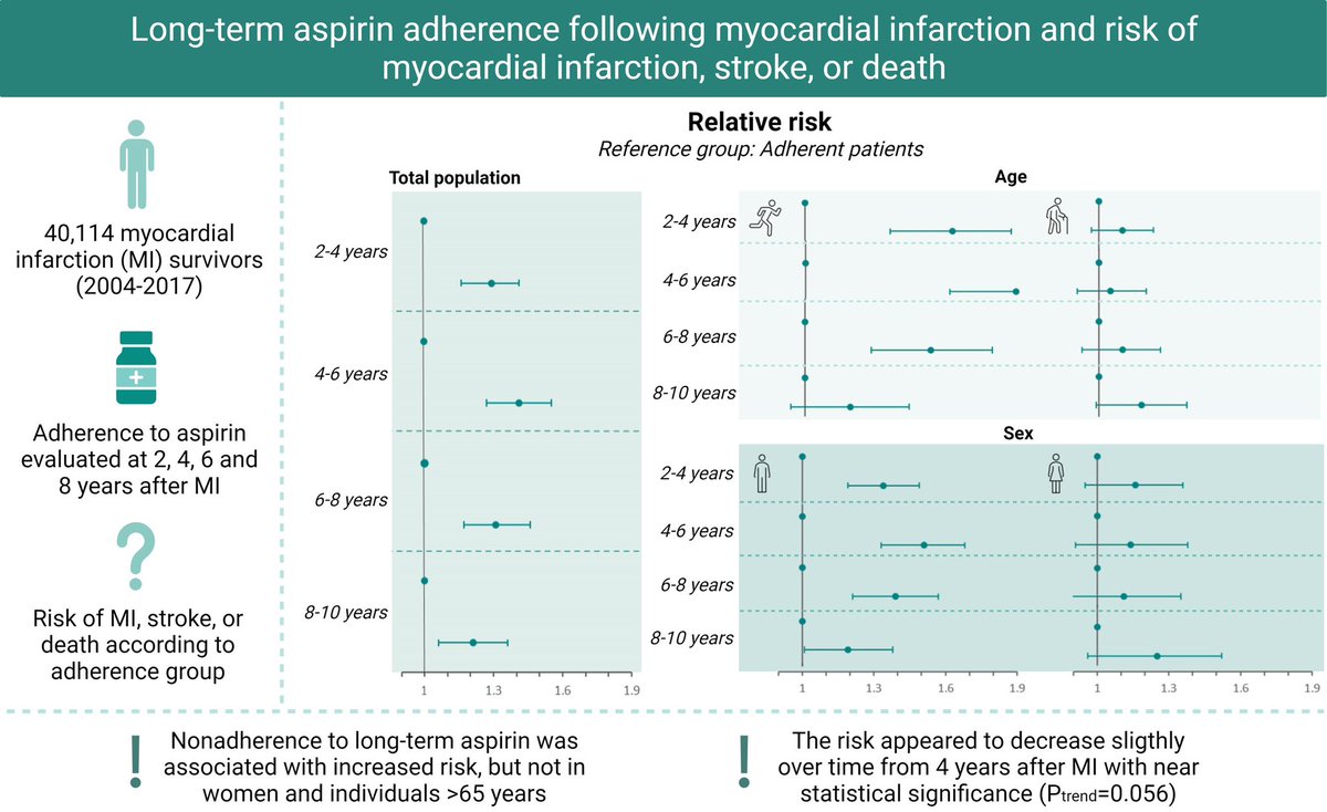 Our new paper in @ESC_Journals #EHJQCCO confirms and extends upon prior observations of the importance of long-term aspirin maintenance after MI - fantastic job by first author Anna Meta @KragholmK @PedersenTorp @johnwmcevoy @CIRL_DK @BFHCardio 

academic.oup.com/ehjqcco/advanc…