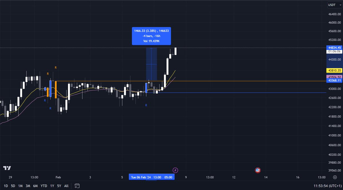 Told you! Never fade reversal candles! #Bitcoin 

The trading indicator used is 'Easy Trade Pro', search for it on TradingView or visit:[tradingparadise.io]

#TradingUpdate #TradingResults #CryptoTrading #ProfitPotential #RiskManagement #TradingStrategies #StayTuned