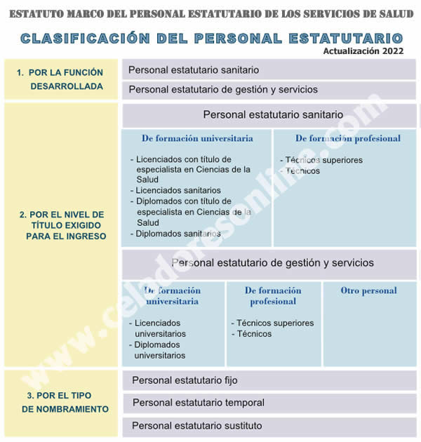 CLASIFICACIÓN y FUNCIONES del PERSONAL ESTATUTARIO de los Servicios de Salud... GFzzxYTXMAAQ4DW?format=jpg&name=small