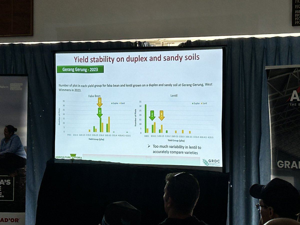 Kelly Angel (@kangel62) on Twitter photo Faba Bean yield stability across soils worth considering compared to lentils… <a href="/JasonBrand/">SouthernPulse</a> shares results with <a href="/BCG_Birchip/">Birchip Cropping Group (BCG)</a> #BCGTRD24 #fdf #vicdroughthub Faba Bean yield stability across soils worth considering compared to lentils… <a href="/JasonBrand/">SouthernPulse</a> shares results with <a href="/BCG_Birchip/">Birchip Cropping Group (BCG)</a> #BCGTRD24 #fdf #vicdroughthub