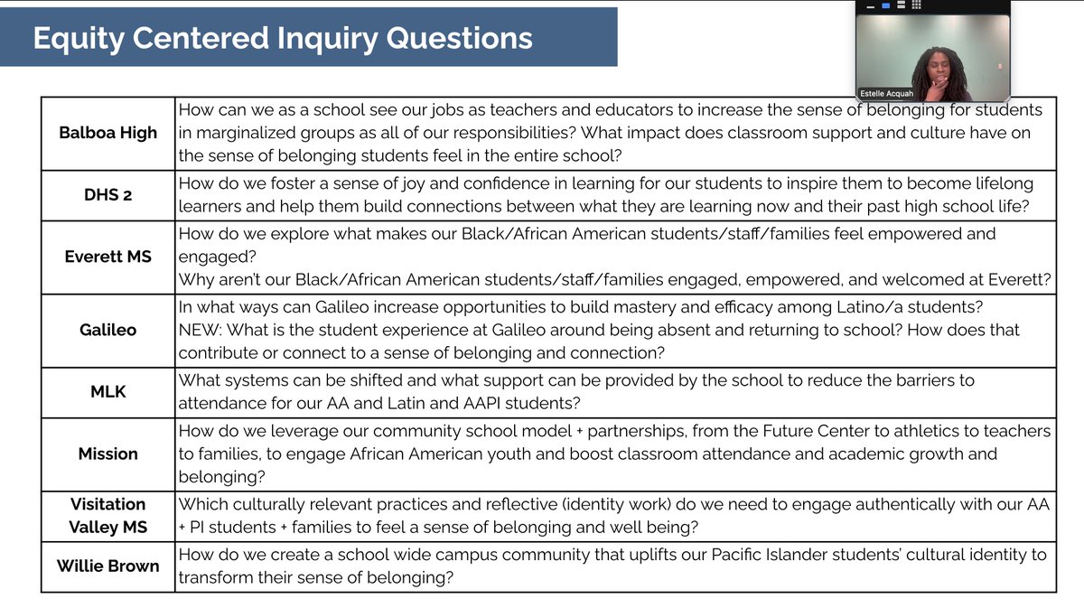 INQUIRY is the heart of the #StreetData framework. In @SFUnified we are honored to lead a community of practice with 4 middle and 4 high schools to collectively study attendance and belonging for students at the margins. Beautiful inquiry questions from these teams! @HuangJaz