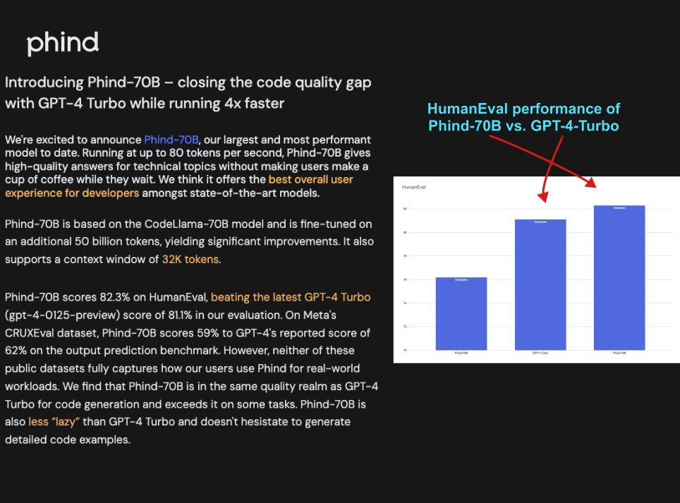 rshrijayan's tweet photo. Big news for developers! Phind-70B drops!
Closes the code quality gap with GPT-4 Turbo, 4x faster! (Say goodbye to coffee breaks while waiting!) ☕️

⚡ Generates 80+ tokens/second!

Level up your dev workflow!

Try it now: phind .com

#phind #phind70b #gpt4 #coding #developers https://t.co/KvJJMU7fK7