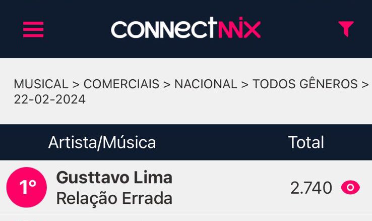 gusttavo_lima's tweet photo. Fomos número um hoje em todas as rádios do Brasil com RELACAO ERRADA. Obrigado!!! https://t.co/Y0A3GuykxW