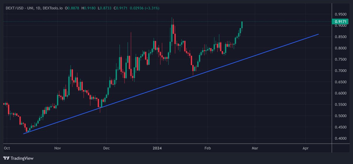 $DEXT - I use this as my unofficial microcap index fund. As long as this is pushing up I'm still holding and adding.
