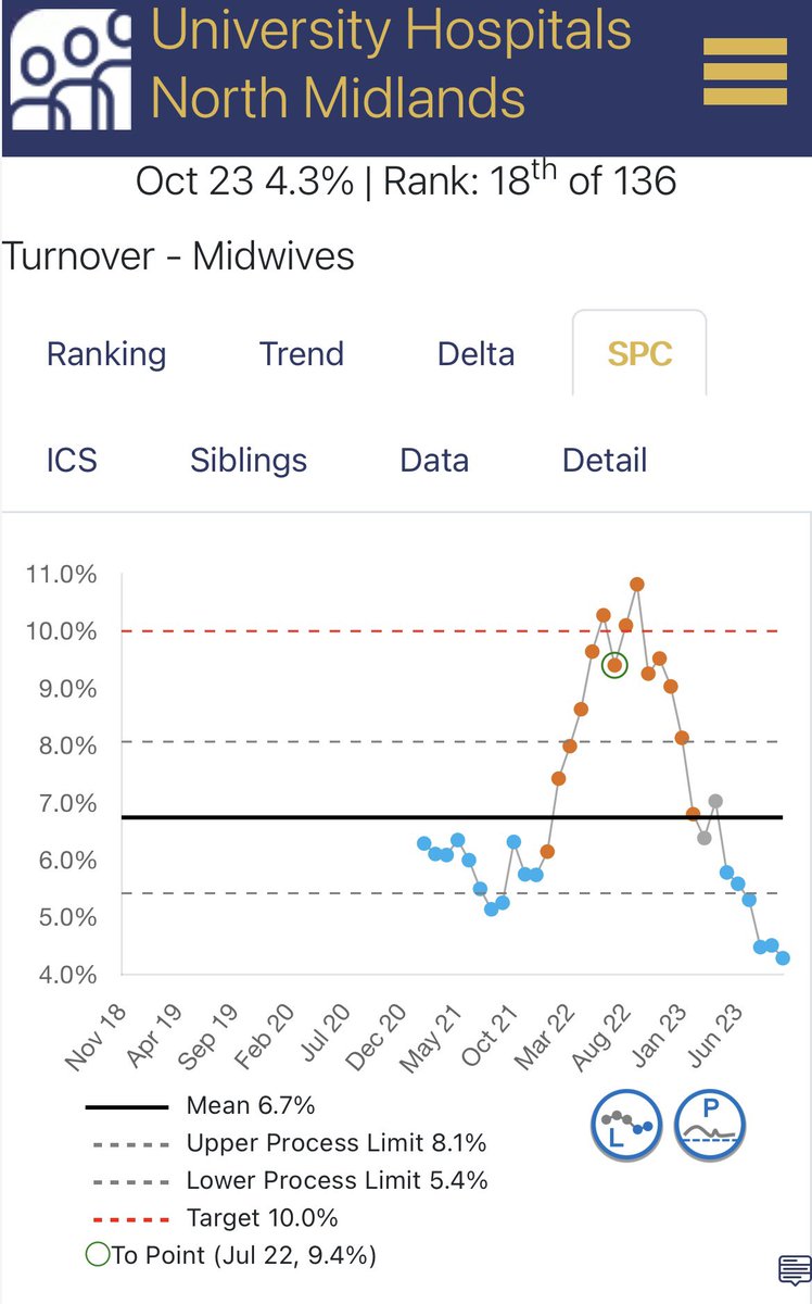 @DonnaJBrayford @UHNM_Sim @UHNM_NHS @Education_UHNM @sim4med @UHNM_WCCSS @UHNM_DOM @JenDocherty2 This is such a fabulous milestone and shows just how much work has been done to stabilise our midwifery workforce. The team have reduced the vacancy position by 84% and are making impressive improvements in reducing turnover 💙 @UHNM_DOM