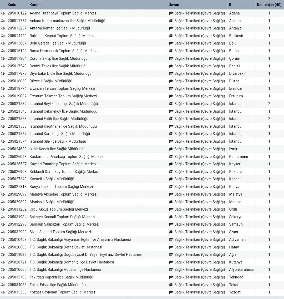 27 bin sağlık atamasında bize verilen layık görülen sayi  40 kişi sadece .
Komik ama güldürmuyor .
Bize bu sayıyı reva gören kim varsa   hakkımı helal etmiyorum .

#tercih2024