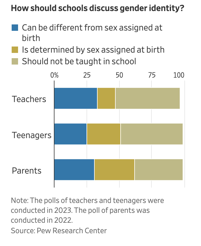 New: Teachers, teenagers, and parents have significantly overlapping views on how schools should — or should not — teach about controversial topics. wsj.com/us-news/educat…