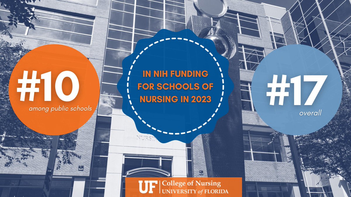 The University of Florida College of Nursing’s National Institutes of Health funding for 2023 cracked the top 10 among public colleges for the first time #GatoRNursing nursing.ufl.edu/2024/02/22/uf-…
