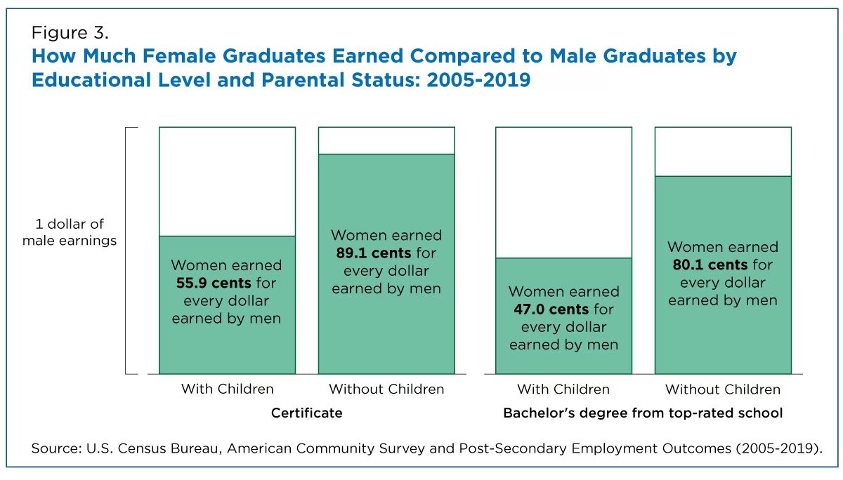 #GenderInequity in salary in the US: Women make roughly 0.71 for every dollar earned by men regardless of education. Gap is even bigger when parental status is considered. @pewresearch #OpenSexism 
census.gov/content/dam/Ce…