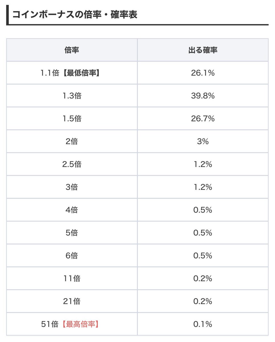 コイン倍率5倍キター☺️ 極稀にしか見かけないけど高倍率出ると嬉しい♪51倍はいつ出てくれるかな〜(21倍は経験あり) #ツムツム #コイン稼ぎ