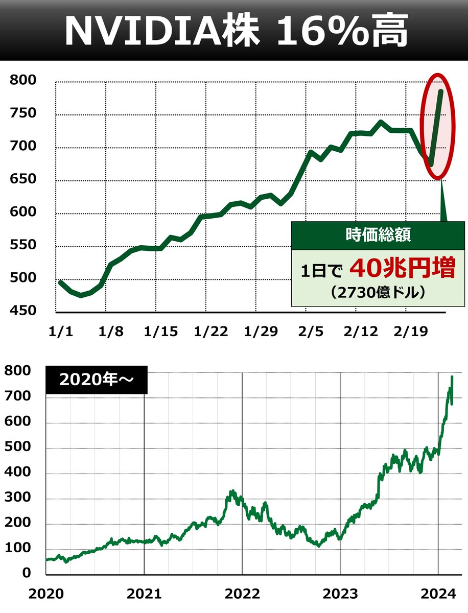 🇺🇸 記録的急騰 ・好決算のNVIDIA（エヌビディア）株 16%高 ・時価総額は1日で40兆円増 → 290兆円に（1.94兆ドル）  ・過去最高値を一気に更新 ・米国株市場全体に好影響 ・NASDAQ 3.1%高 ・S&P500 2.2%高＝史上最高値 → あとでチャートを投稿  ・日経平均先物は一段高 ...