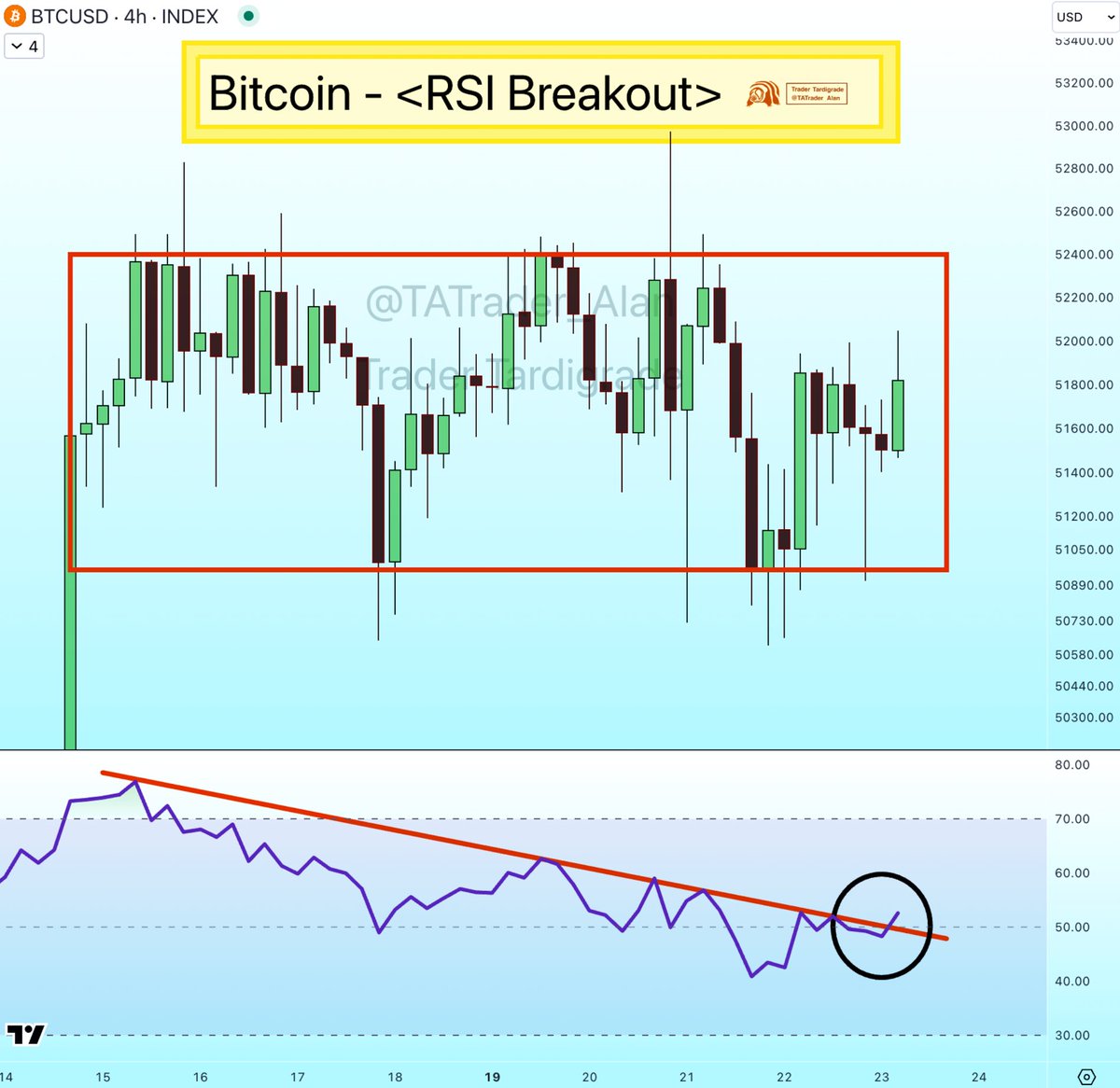 Bitcoin H4 RSI Breakout🔥 It indicates an increase in uptrend momentum  while $BTC is still inside the consolidation range.