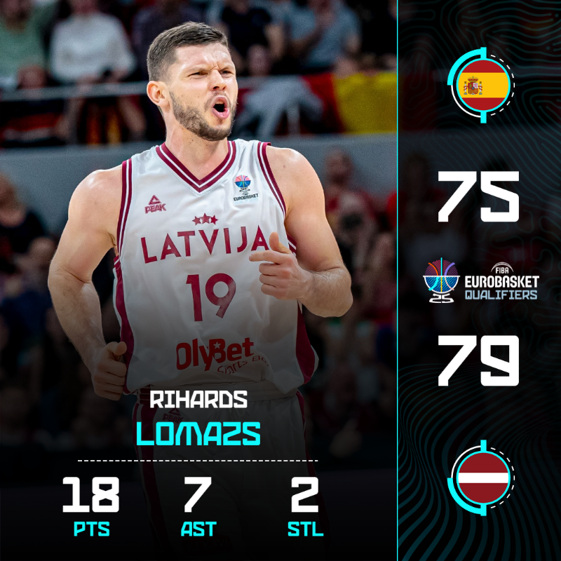 EuroBasket's tweet photo. The 2025 hosts @basketbols 🇱🇻 bring down the reigning #EuroBasket Champs!

Read the full recap here. 👇