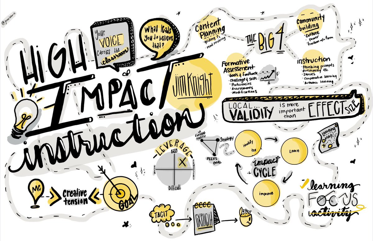 Learning day 2. Thanks <a href="/jimknight99/">Jim Knight 🇺🇦</a> <a href="/CoachingPD/">Instructional Coaching Group</a>