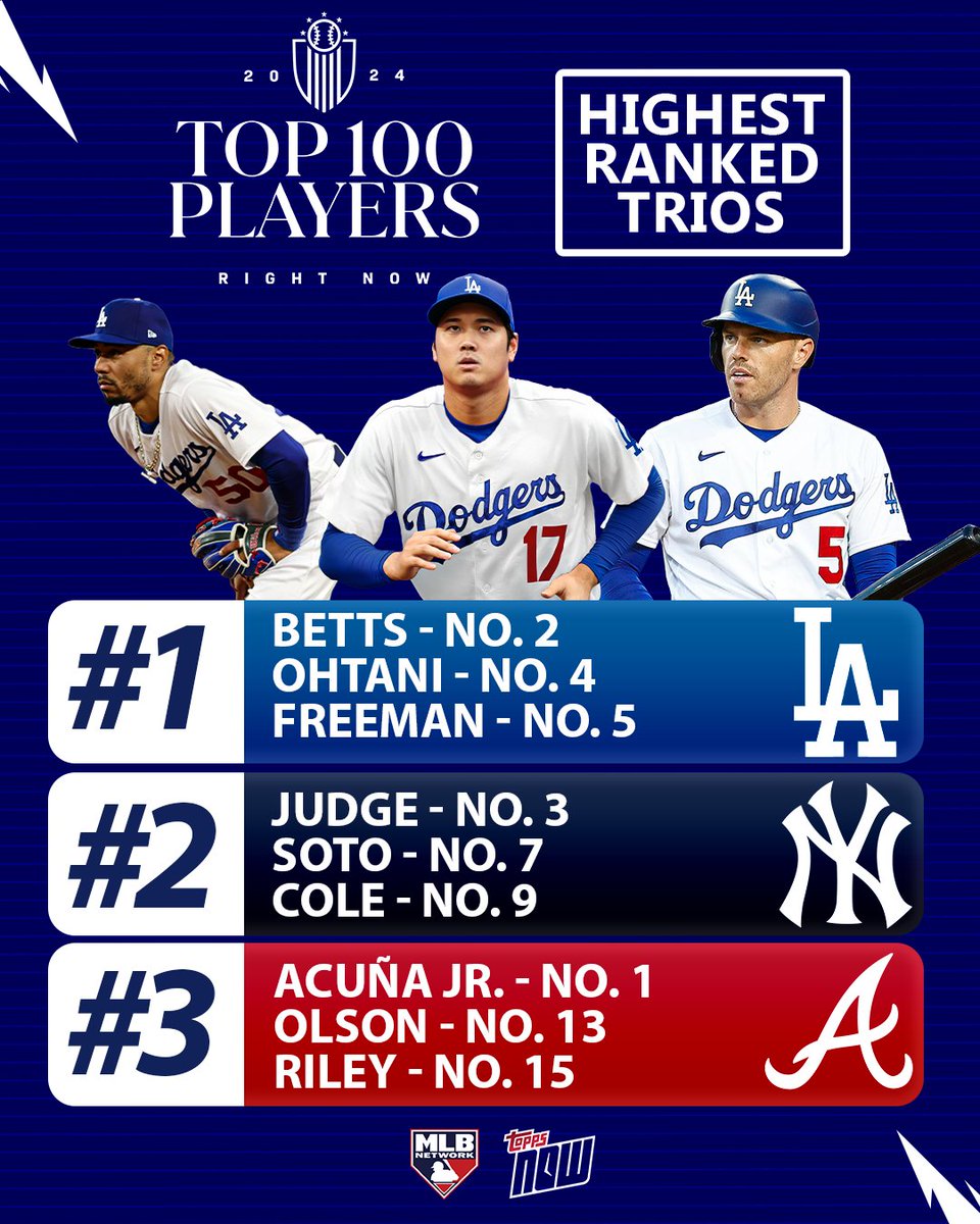 The Dodgers and Yankees each had a trio land in the top 10 on our #Top100RightNow! 📝