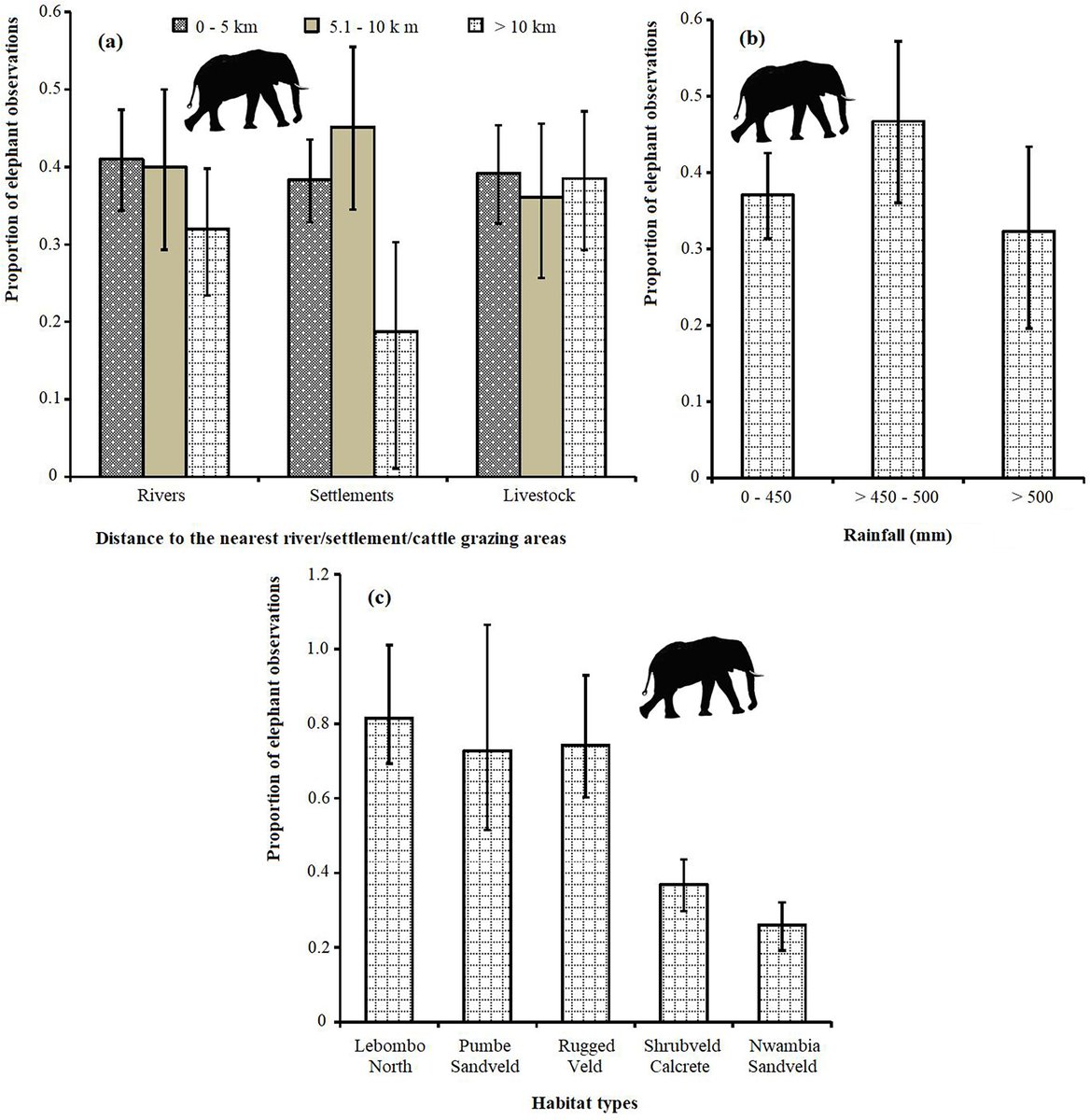 New in @ESAEcosphere: As Limpopo National Park's wildlife recovers from decades of war and poaching, which habitats will large herbivores rely on most - and where might #HumanWildlifeConflict arise? doi.org/10.1002/ecs2.4… #AfricanSavanna #HabitatSelection #WildlifeMonitoring