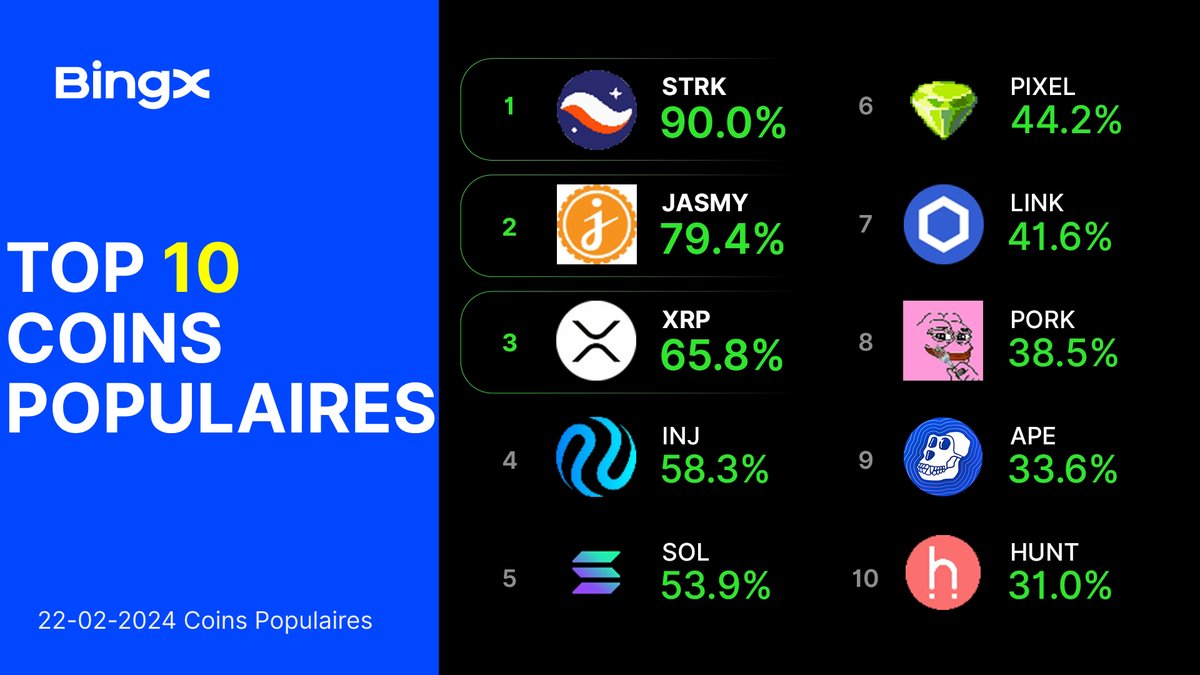BingXenFrancais's tweet image. Nous sommes #TradingThursday aujourd&apos;hui et voici votre Top 10 des coins populaires ❤️‍🔥 ☑️

Découvrez ce qui est chaud maintenant ! 🔥 $STRK $JASMY $XRP $INJ $SOL $PIXEL $LINK $PORK $APE $HUNT

Apporté pour vous par #BingX