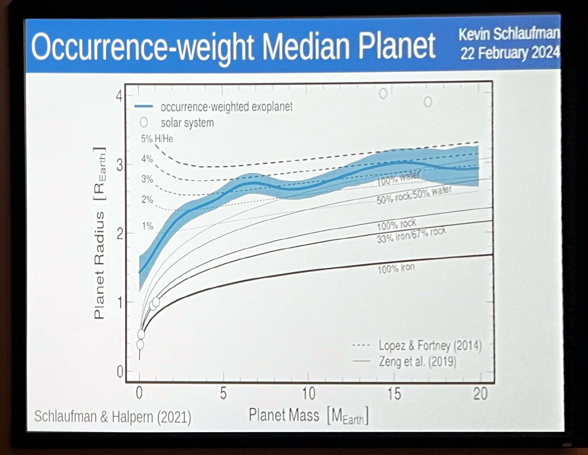 DrPhiltill's tweet photo. Kevin Schlaufman shows evidence that the vast numbers of planets we are finding that are between the sizes of Earth and Neptune are compositionally unlike either. They are something we don’t see in our Solar System. #planettypes https://t.co/7a49f3ReoL