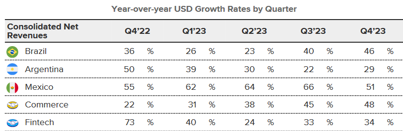eldaminato's tweet photo. Presentó resultados del 4Q23 $MELI creciendo a doble dígito en las 3 filiales. Negocio Fintech volando al 73% interanual.

Usuarios únicos activos +49,5% y/y. Se vendieron en el e-commerce 29% mas de ítems que un año atrás. Es un ritmo de 4.6 millones de ítems diarios. Bestial.

El Volumen Total de Pagos (TPV) creció 57%.

Alcanzó Revenue neto de $ 4.26B (+41.9% y/y) pero costo de ventas creció al 49.4%, por lo que la ganancia bruta resultó 34% mayor a la de un año atrás.

Una mención importante con los gastos operativos que crecieron 54.6% y generaron ruido porque fueron menores en un 31% y/y. La empresa resalta que hubo un impacto negativo por única vez de $ 341M de impuesto por pasivos contingentes de periodos anteriores que redujo la ganancia operativa a $ 240M con un 5.6% de margen operativo. Excluyendo ese ítem, la ganancia operativa hubiera sido de $ 572M, un 77% mayor que un año atrás y el margen operativo hubiera sido del 13.4% (270 puntos mayores y/y).

En la última línea ganó $ 165M (EPS de $ 3.25), igual que un año atrás, por el impacto del impuesto mencionado antes.

Argentina es la segunda filial en ingresos pero fue la que aportó la mayor contribución directa (42%). 

Generó en todo el 2023 $ 4.6B de FCF (32% de margen), un 86% mas que en 2022.

Terminó el año con $ 6B en cash y una deuda neta de $ 1.5B, un 30% menor y/y.  Su patrimonio neto se incrementó 68%.