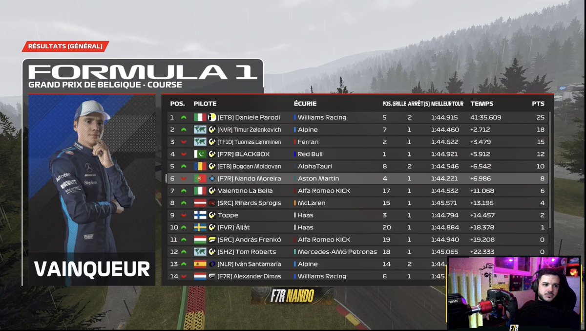 P4 ➡️ P6 (?) in <a href="/PremierSimGL/">PSGL</a> PC F3 🇧🇪

▪️Lap was too safe in quali, but we took the 2nd row so that’s good.

▪️We were too optimistic with the low wings considering the conditions but no regrets we tried, we take some points on one of my worst tracks. 

<a href="/F7R_ESPORTS/">F7R ESPORTS</a> 🟡⚫️