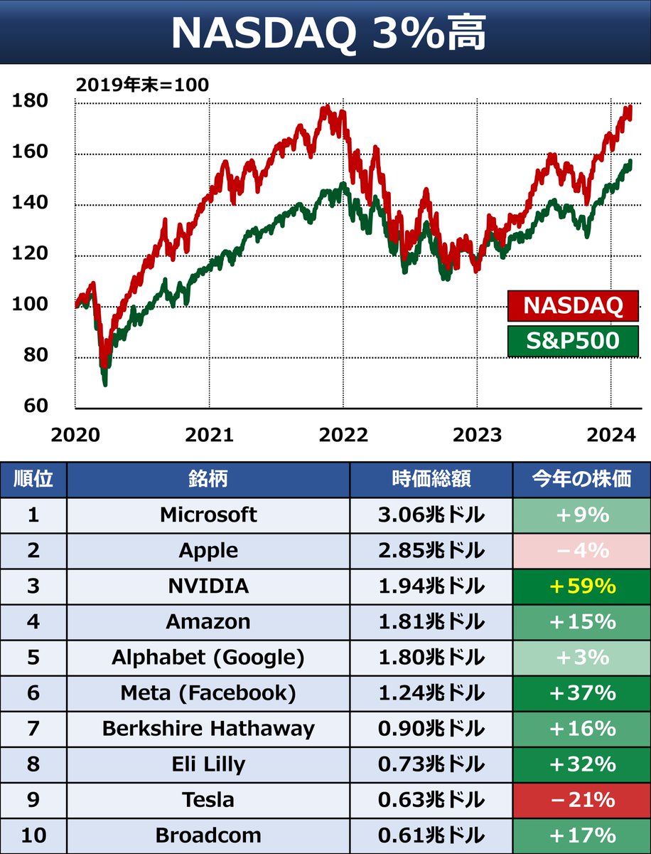 🇺🇸 時価総額トップ10 NVIDIA（エヌビディア）の記録的株高で米国株全体も大きく上昇しました。S&P500とNASDAQのチャート と、時価総額上位10社の表です。NVIDIAは今年だけで59%高と突出していますね。AppleやTeslaは今年下落するなど、明暗が結構あります