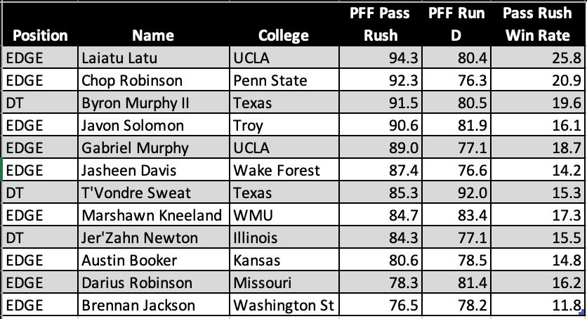 The only DL prospects with: 75+ Pass Rush Grade ✅ 75+ Run D Grade✅