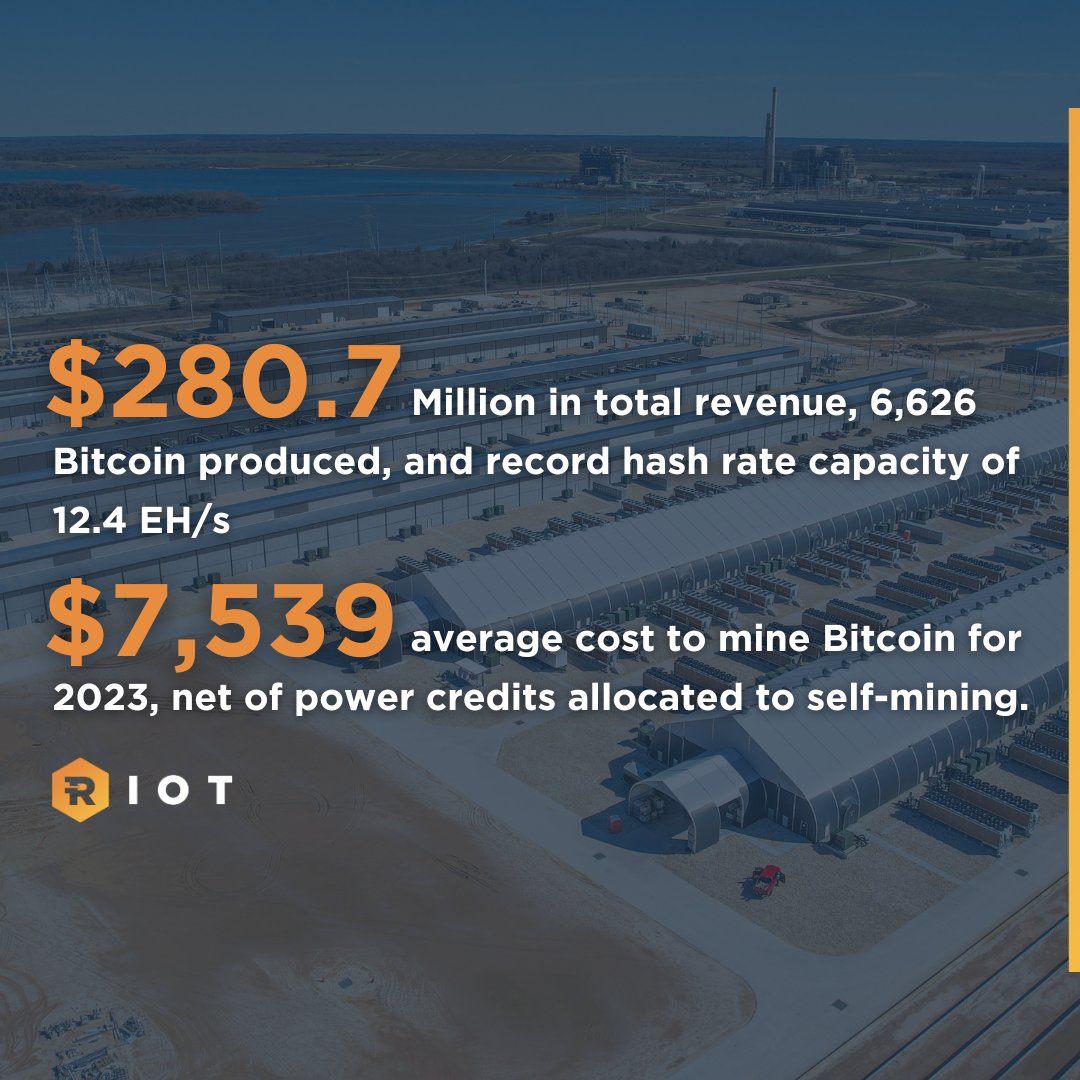 Riot Platforms Reports Full Year 2023 Financial Results, Current  Operational and Financial Highlights. $280.7 Million in Total Revenue,  6,626 Bitcoin Produced, and Record Hash Rate Capacity of 12.4 EH/s. Read  the full