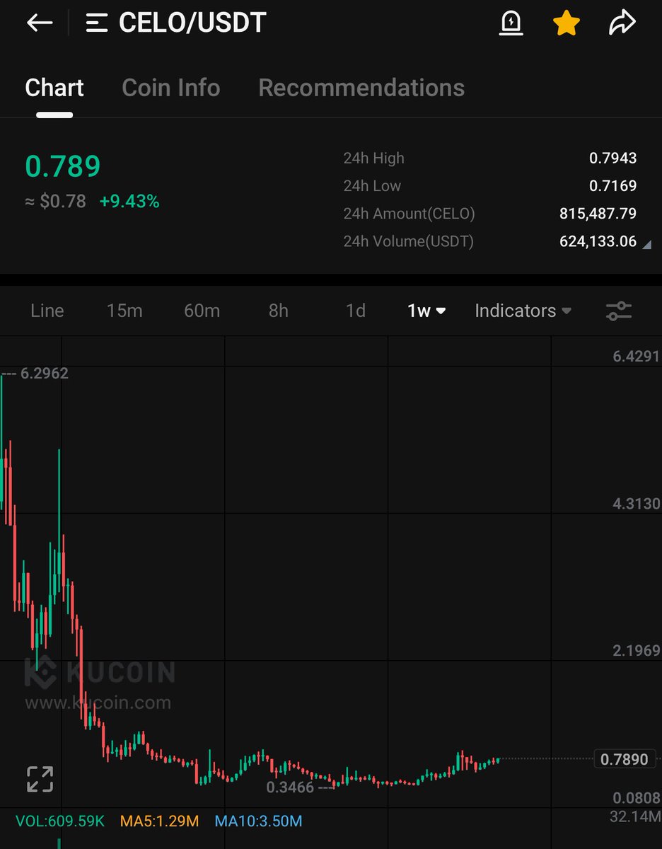 gem_hunter69's tweet photo. $CELO ready to fly, dont tell anyone 🚀 https://t.co/nxw8VTrkwG