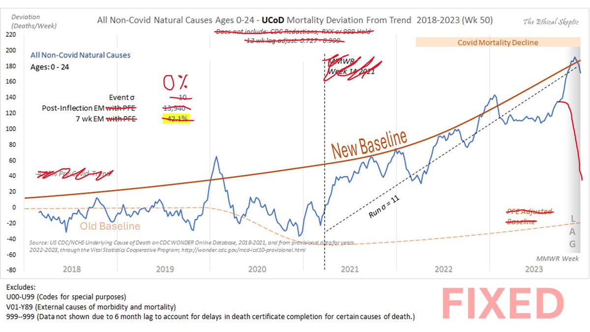 Alright, took me about 5 minutes to use the new UK-ONS method of excess death derivation.

This new method will save me hundreds of hours of excruciating analysis - just draw the line they want and erase anything alarming.

Like a boss...