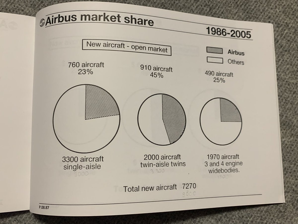 @MaxK_J @Airbus I still have the 1987 @salondubourget press kit. @Airbus targeted a 23% slice of the narrowbody cake: