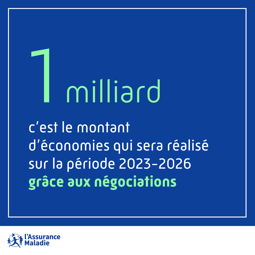 Assur_Maladie's tweet photo. @gouvernementFR @Sante_Gouv Les 2 baisses inédites de valeur moyenne des actes, permises pour respecter les enveloppes négociées, génèrent  : 

➡️ 180 M d'€ d'économies annuelles à partir de 2023 

➡️ 140 M d'€ d'économies annuelles supplémentaires à partir de 2024, soit 320M pour la seule année 2024. https://t.co/t523JV2n8o