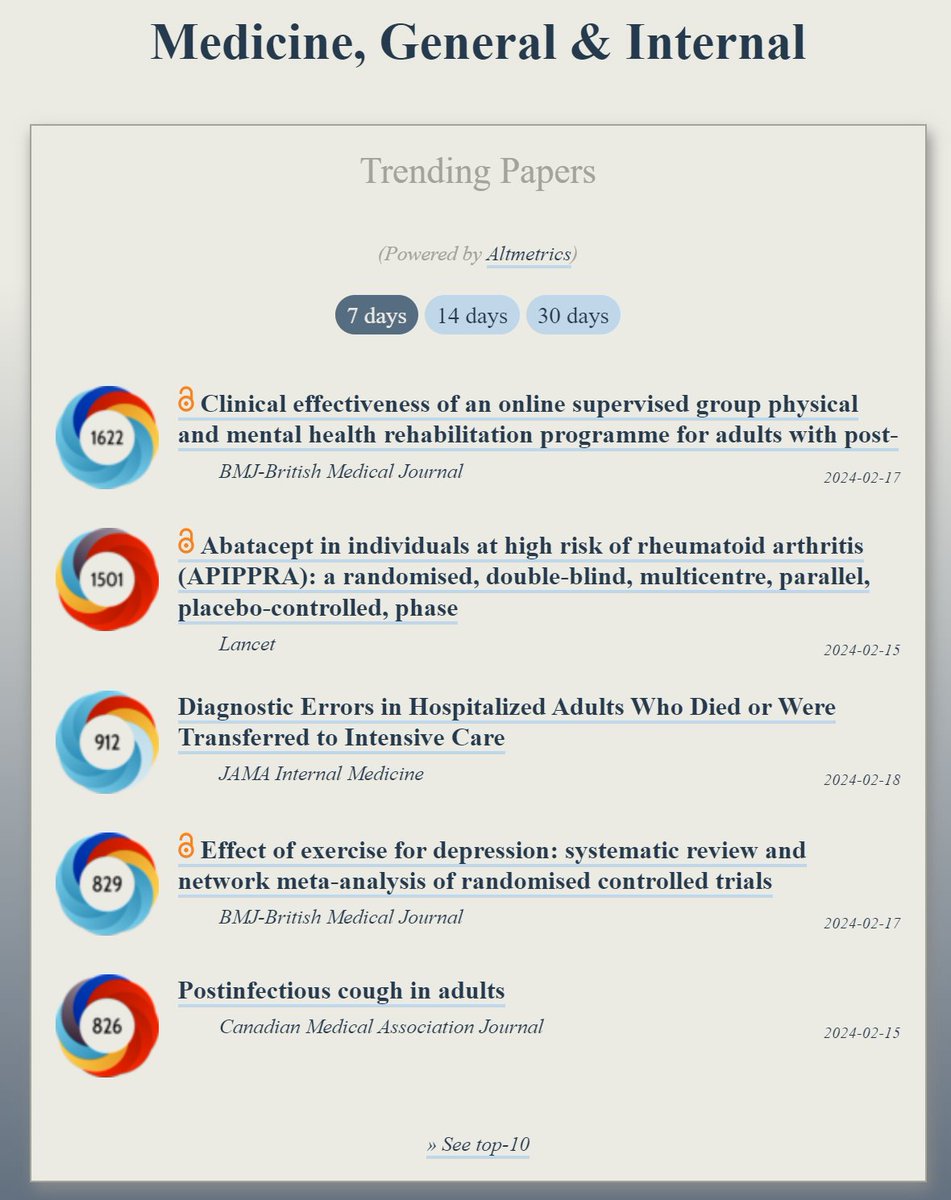 OOIR (@observeir) on Twitter photo Trending in #Medicine:
ooir.org/index.php?fiel…
1) Online rehabilitation programme for post-covid-19 condition (@BMJ_Latest)
2) Abatacept in individuals at high risk of rheumatoid arthritis (<a href="/TheLancet/">The Lancet</a>)
3) Diagnostic Errors in Hospitalized Adults Who Died (<a href="/JAMAInternalMed/">JAMA Internal Medicine</a>)
4) Trending in #Medicine:
ooir.org/index.php?fiel…
1) Online rehabilitation programme for post-covid-19 condition (@BMJ_Latest)
2) Abatacept in individuals at high risk of rheumatoid arthritis (<a href="/TheLancet/">The Lancet</a>)
3) Diagnostic Errors in Hospitalized Adults Who Died (<a href="/JAMAInternalMed/">JAMA Internal Medicine</a>)
4)