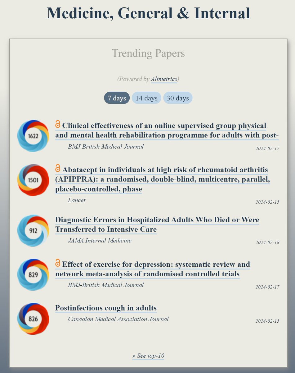 Trending in #Medicine: ooir.org/index.php?fiel… 1) Online rehabilitation programme for post-covid-19 condition (@BMJ_Latest) 2) Abatacept in individuals at high risk of rheumatoid arthritis (@TheLancet) 3) Diagnostic Errors in Hospitalized Adults Who Died (@JAMAInternalMed) 4)