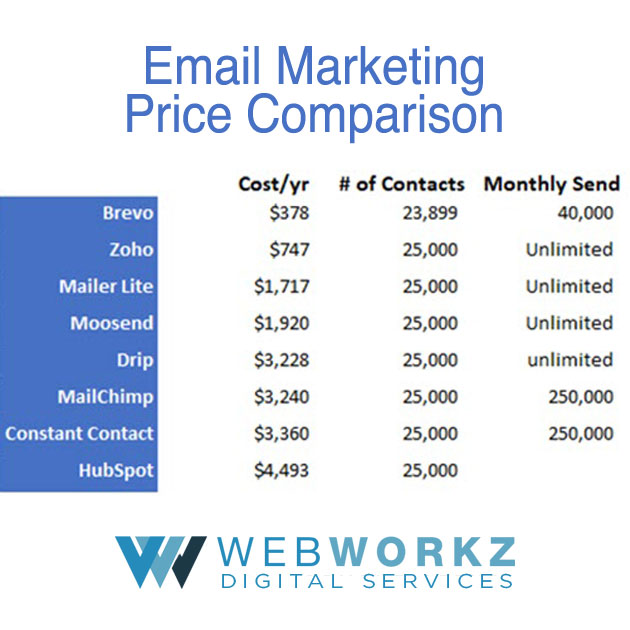 webworkzdigital's tweet photo. Which email marketing platform do you recommend?  We completed a comparison for https://t.co/ZAP757YyIb. @brevo_official  (formerly Send In Blue) is still the best price for smaller lists or for sending less than 40,000 messages per month. https://t.co/RZznC6rB9j