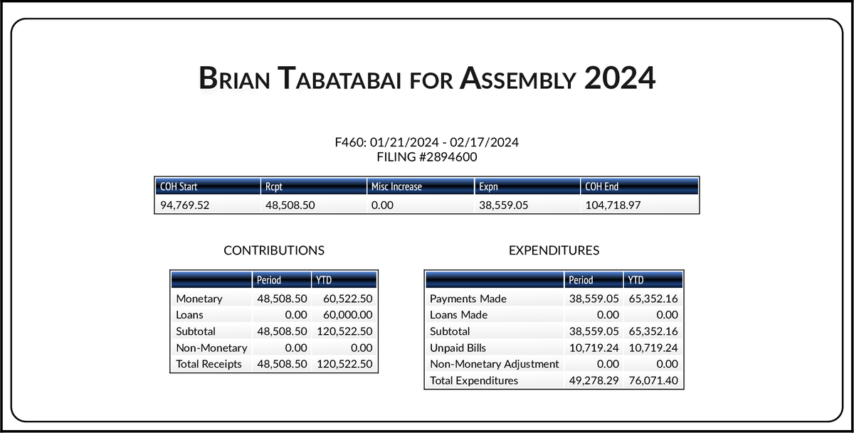 CATargetBot0001's tweet photo. NEW FPPC F460
#AD48 Brian Tabatabai (D)
https://t.co/EePh7rmhNK https://t.co/91y49Yv6tJ