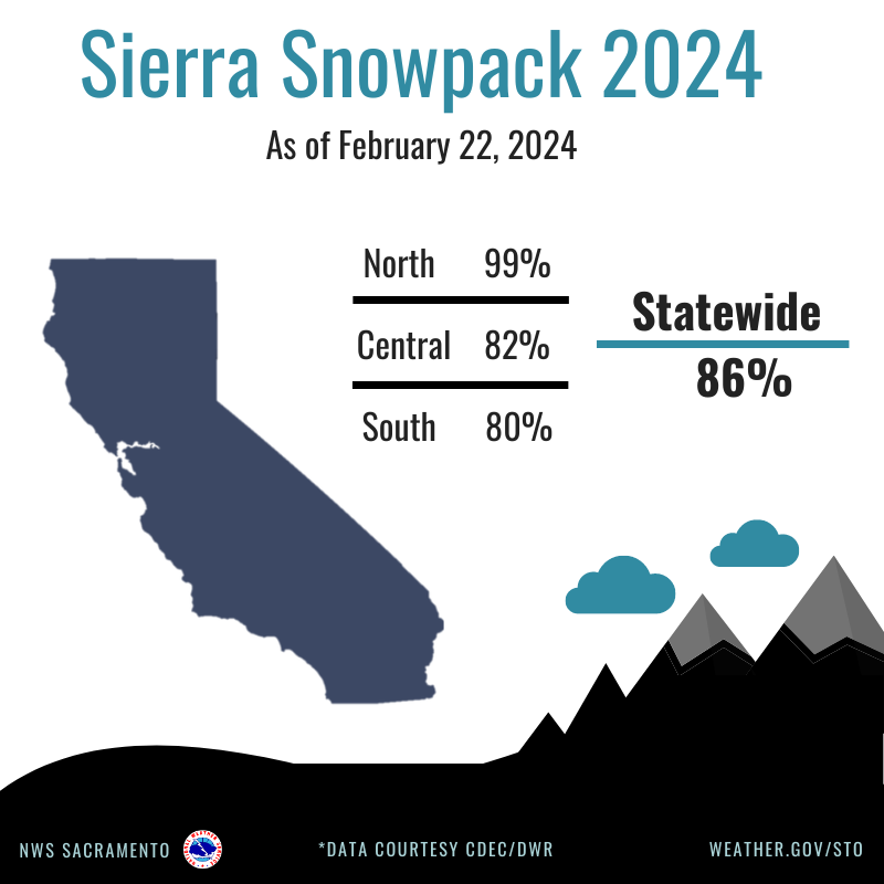 The California snowpack is currently 86% of normal for this date statewide, 99% of normal for the northern Sierra, 82% for the central and 80% for the south. Data courtesy CDEC/DWR #CAwx