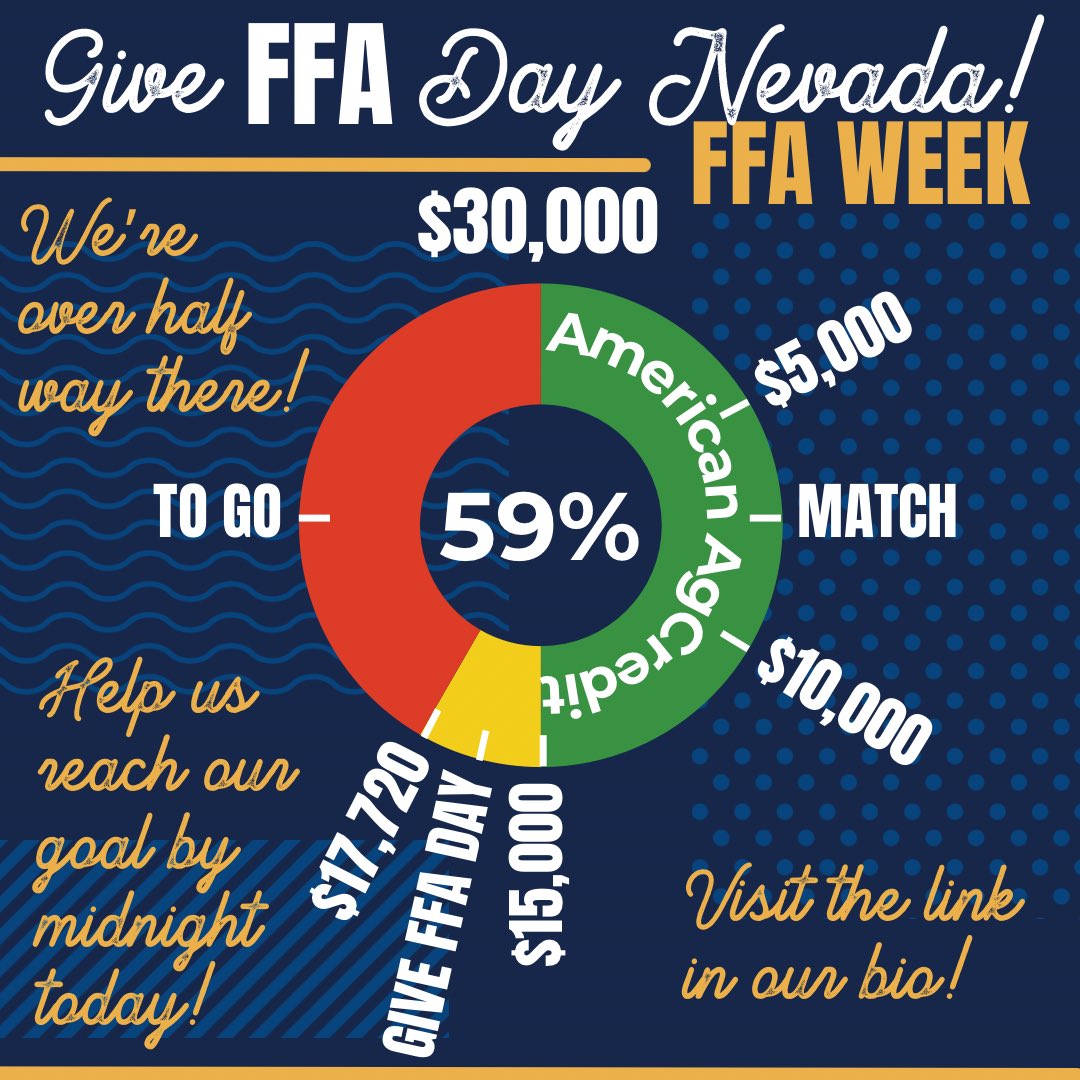 🤗 We’re over half way there! Will you help us get there?

🙌 Thanks to @americanagcredit for their $15,000 match pledge, and helping us move closer to our goal!

🌱 Your support plants the seeds for a greener tomorrow!

🔗Visit the link in our bio or giveffaday.ffa.org/campaigns/neva…
