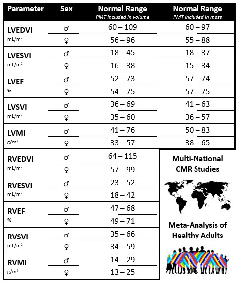 Meta-Analysis of Normal Reference Values for Right and Left Ventricular Quantification by Cardiac Magnetic Resonance @FrailtyMD #AHAJournals @JiwonKimMD @kaznegishi ahajrnls.org/3IaDboU