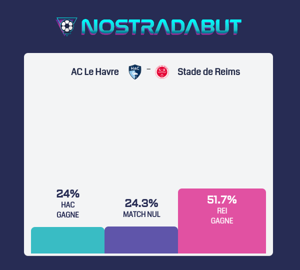 nostradabut's tweet photo. 🔮 Prophétie générée par l'algorithme : 

🇫🇷 Ligue 1
 #HACREI AC Le Havre - Stade de Reims
dimanche 25 février 15:00

👉 Résultat : Stade de Reims (remboursé si match nul) 🎲1.56 👈

https://t.co/k8KrKkoiMM https://t.co/i1dyxiAQvu