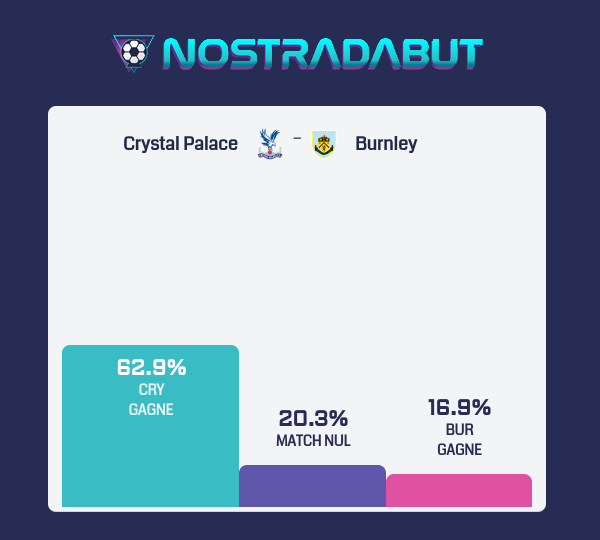 nostradabut's tweet photo. 🔮 Prophétie générée par l'algorithme : 

🏴󠁧󠁢󠁥󠁮󠁧󠁿 Premier League
 #CRYBUR Crystal Palace - Burnley
samedi 24 février 16:00

👉 Résultat : Crystal Palace 🎲1.98 👈

https://t.co/k8KrKkoiMM https://t.co/jAn4aSgu18