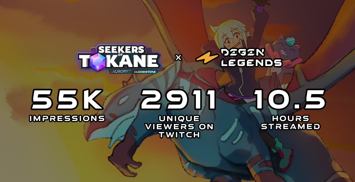 Shoutout to <a href="/AuroryProject/">Aurory: Amiko Legends</a> for the Degen Legends campaign!

55k impressions, 2911 unique viewers &amp; 10.5 hours streamed

As a thank you we are giving out $100 &amp; 2 Nefties.

To qualify:
1. Follow <a href="/AuroryProject/">Aurory: Amiko Legends</a>  &amp; @DegenLegends 
2. Like &amp; Retweet