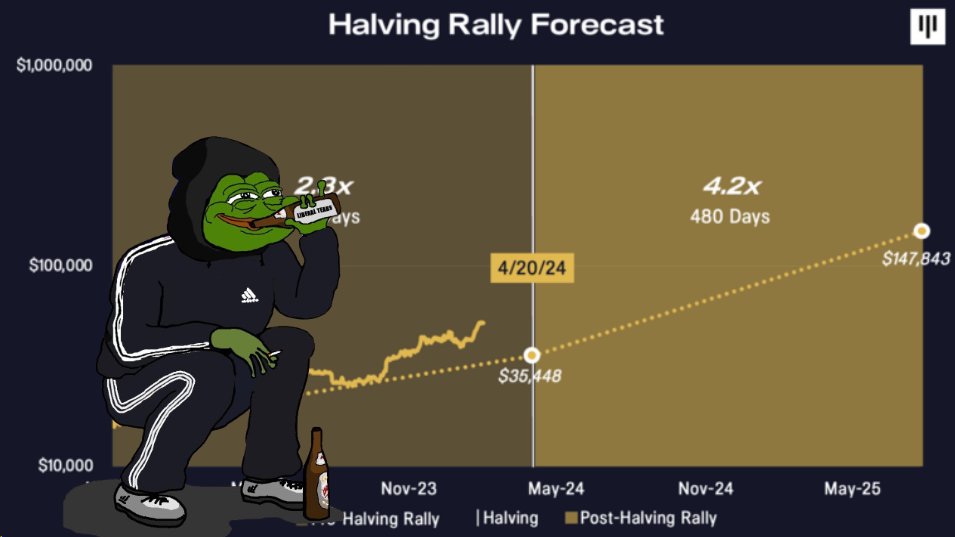 layerggofficial's tweet photo. 🚨What happened in Crypto in the last 12h?🚨

- $CHZ New tokenomics & $PEPPER
- $XAI Staking V1
- $STRK Delaying unlock
- $RON Whales hacked
- OKX Jumpstart $GPT
- A16Z invests $100M in EigenLayer
- Reddit $BTC $ETH $MATIC

👇

• A16Z invests $100M in EigenLayer, sparking market interest in Eigen beta. $PENDLE $ALT.

• $ALEX - ALEX proposes halving token emissions for one year.

• $CAKE - PancakeSwap is set to launch The Nemesis Downfall beta on Feb 28. (News from 2 day ago)

• $CHZ - Chiliz announced the Dragon 8 project, which includes Tokenomics 2.0 and the launch of $PEPPER.

• $EUL - Euler Labs reveals Euler v2 relaunch plan after nearly two years of development.

• $LAI - CryptoGPT Token is set to launch the data economy app in Feb.

• $ONDO - Ondo Finance announces a strategic partnership with Aptos Foundation.

• $OKX - $GPT by https://t.co/EDsuNjw1m3 is launching on OKX Jumpstart.

• $PLANET - Planet teases big announcement in 7 days.

• $RON - @AnciliaInc reports over 2790 ETH withdrawn from Ronin Bridge and deposited to Tornado cash. *According to @Psycheout86 Ronin was not hacked. 

• $STRK - StarkWare has announced a rescheduling of the massive STRK token unlock scheduled for April.

• $XAI - XAI staking v1 launches next week, with v2 following in March.

• Reddit adds $BTC and $ETH investments on their balance sheet as well as $MATIC holdings for "Specific uses".

* * * 

💞Please Like/Retweet to support :) 

Thanks for reading!🫡