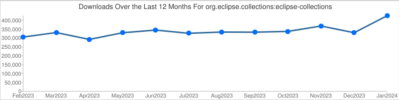 Donald Raab (@thedonraab) on Twitter photo I started work on the #EclipseCollections library in 2004. Open sourced as GS Collections in Jan. 2012 by Goldman Sachs. Moved to <a href="/EclipseFdn/">Eclipse Foundation</a> as <a href="/EclipseCollect/">Eclipse Collections</a> in Dec. 2015.
>400K downloads last month! Thank you!🙏
Happy 20th Anniversary to <a href="/EclipseFdn/">Eclipse Foundation</a> and <a href="/EclipseCollect/">Eclipse Collections</a>! ❤️ I started work on the #EclipseCollections library in 2004. Open sourced as GS Collections in Jan. 2012 by Goldman Sachs. Moved to <a href="/EclipseFdn/">Eclipse Foundation</a> as <a href="/EclipseCollect/">Eclipse Collections</a> in Dec. 2015.
>400K downloads last month! Thank you!🙏
Happy 20th Anniversary to <a href="/EclipseFdn/">Eclipse Foundation</a> and <a href="/EclipseCollect/">Eclipse Collections</a>! ❤️