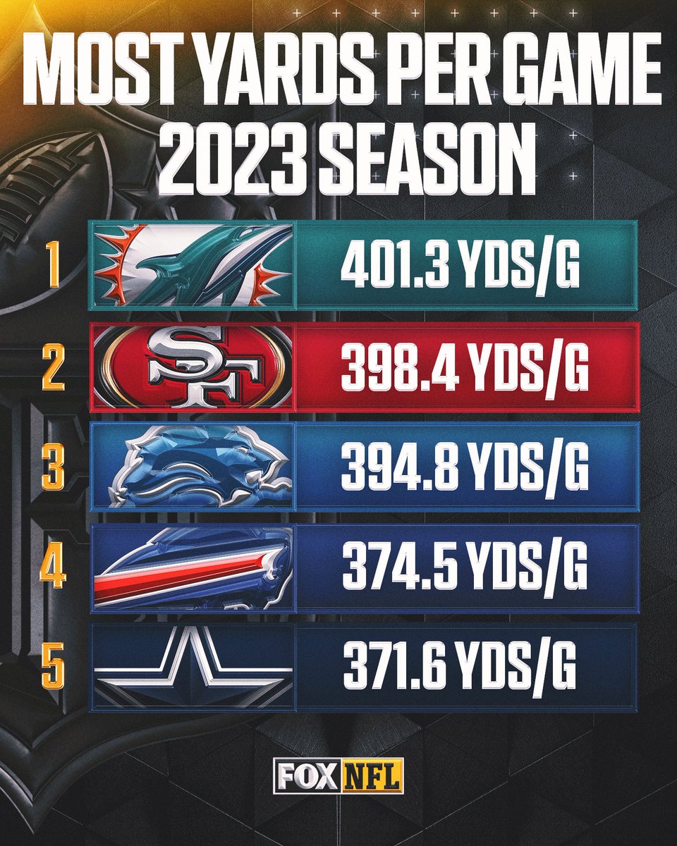 The Dolphins averaged over 400 yards per game during the 2023 season 🤯